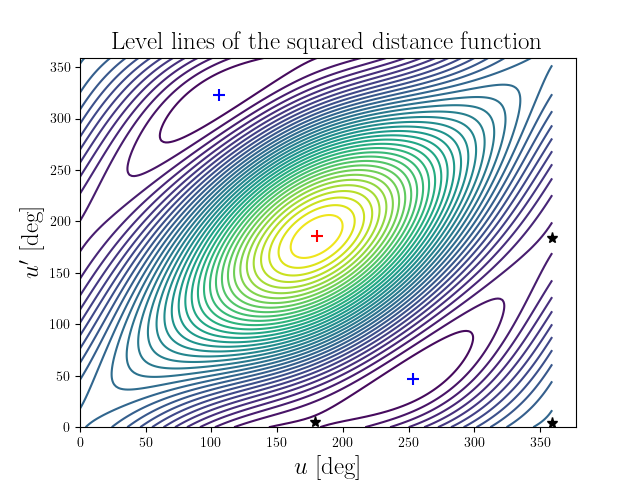 Level lines of the squared distance function