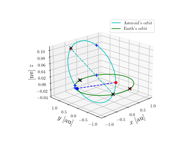 Asteroid orbit