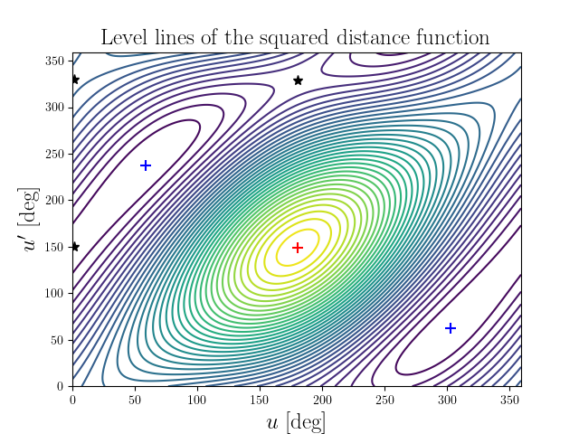 Level lines of the squared distance function