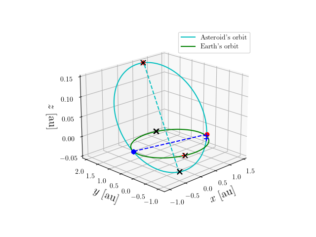 Asteroid orbit