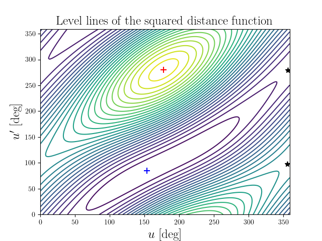 Level lines of the squared distance function