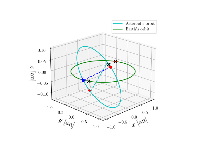 Asteroid orbit