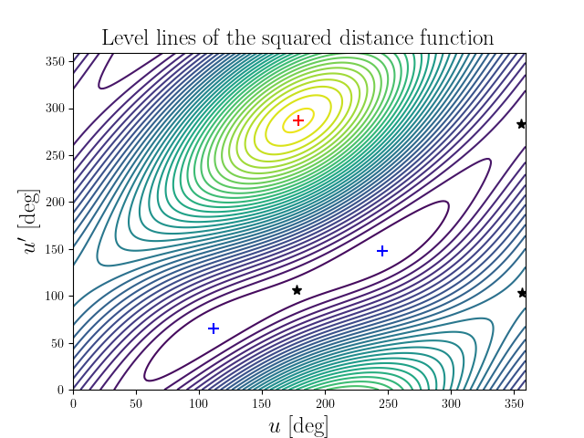 Level lines of the squared distance function