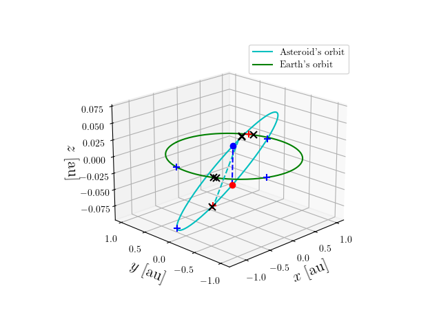 Asteroid orbit