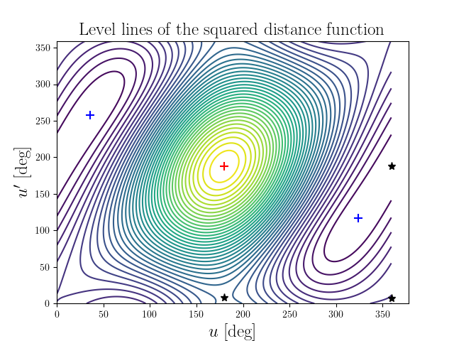Level lines of the squared distance function