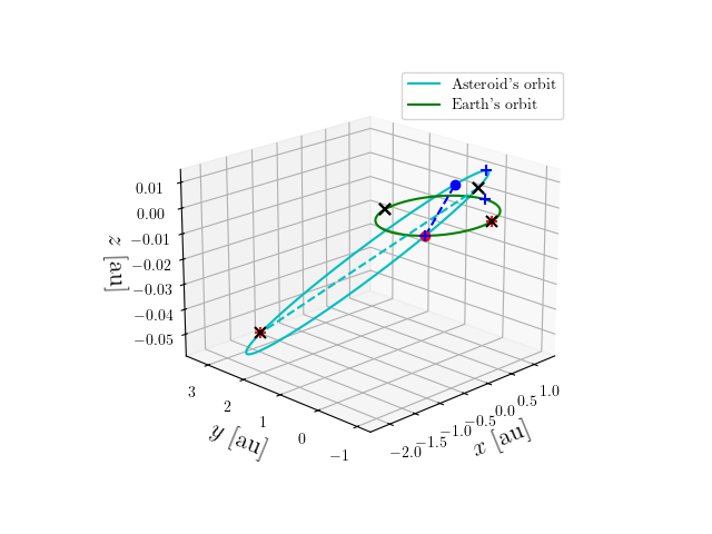 Asteroid orbit