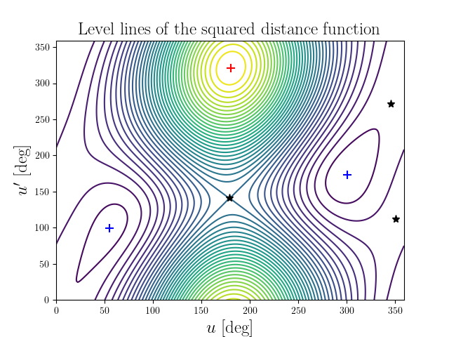Level lines of the squared distance function