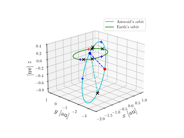 Asteroid orbit