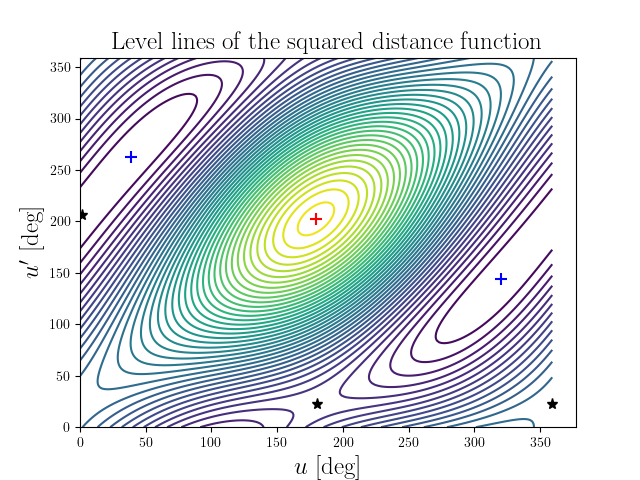 Level lines of the squared distance function