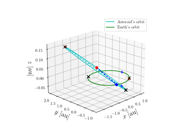 Asteroid orbit