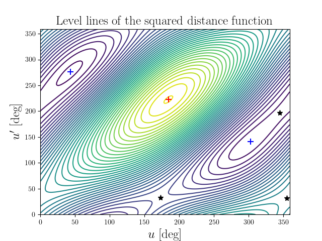 Level lines of the squared distance function