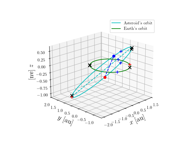 Asteroid orbit