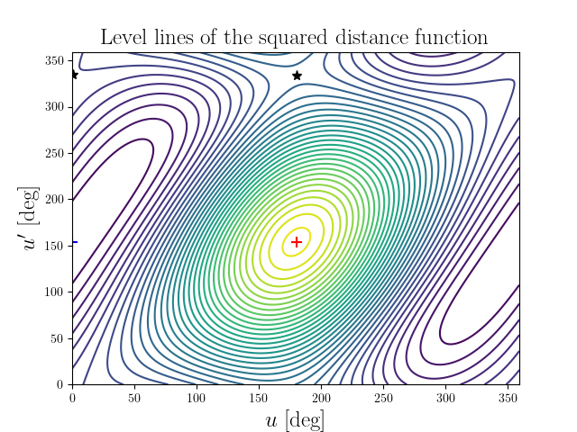 Level lines of the squared distance function