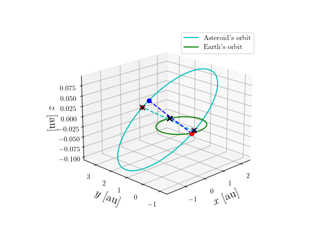 Asteroid orbit