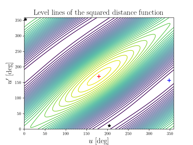 Level lines of the squared distance function