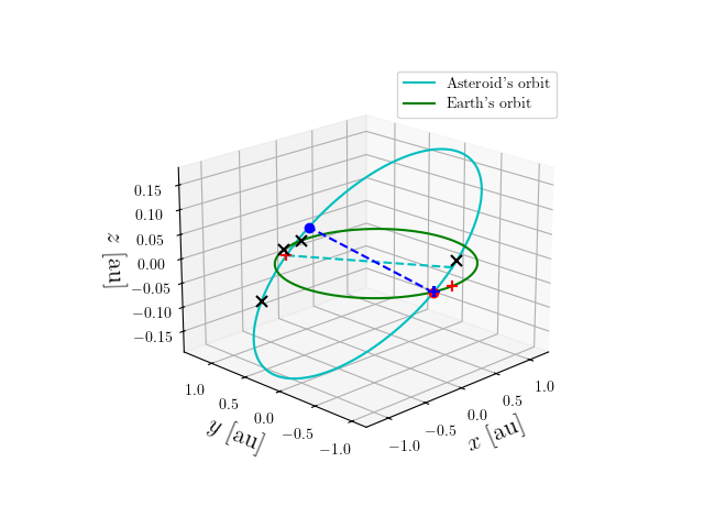 Asteroid orbit
