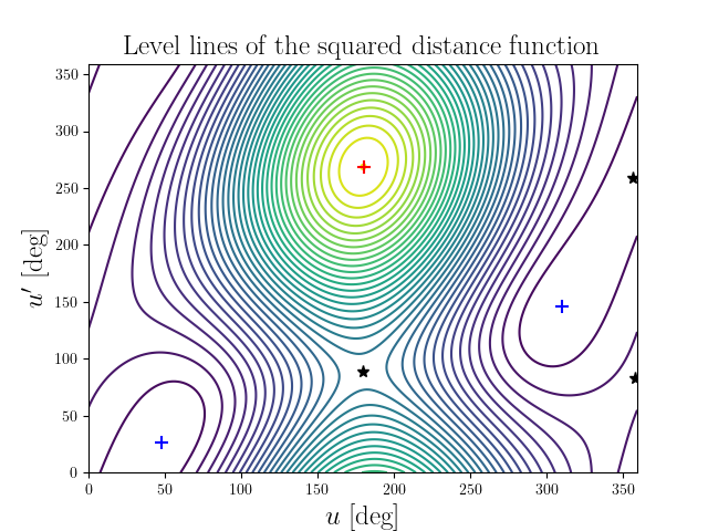 Level lines of the squared distance function