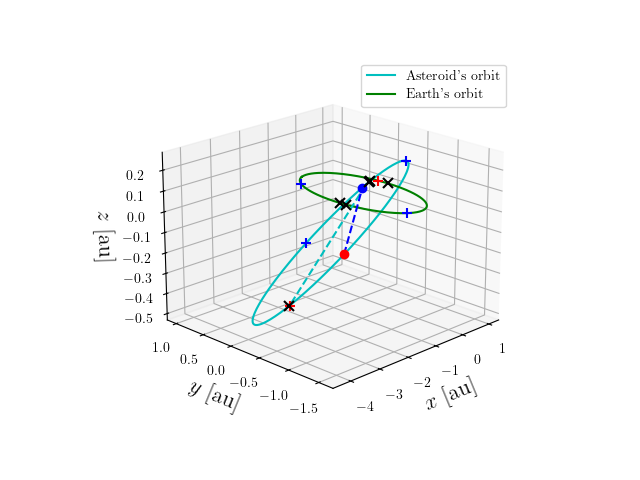 Asteroid orbit
