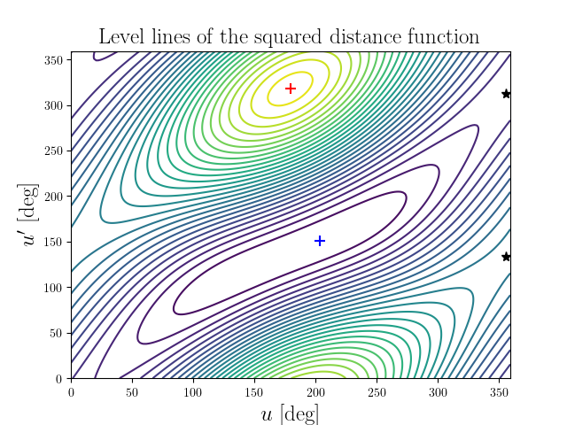 Level lines of the squared distance function