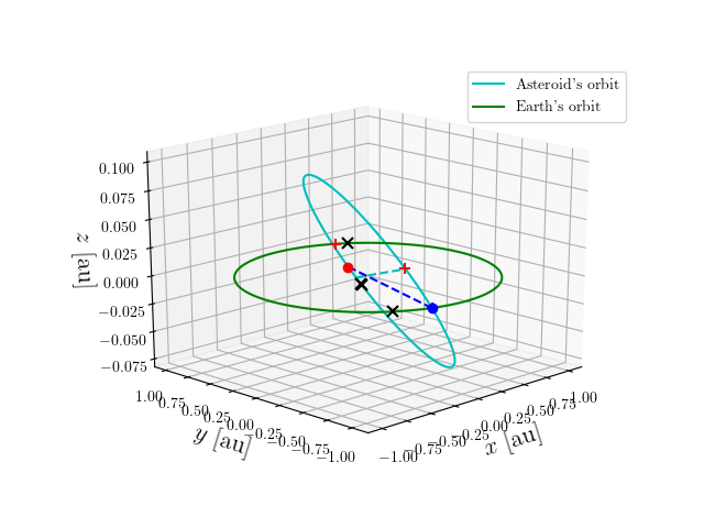 Asteroid orbit