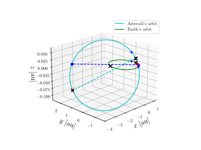 Asteroid orbit
