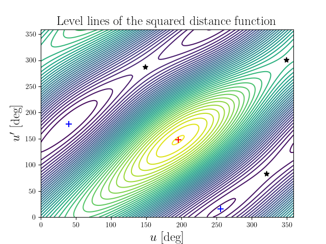 Level lines of the squared distance function