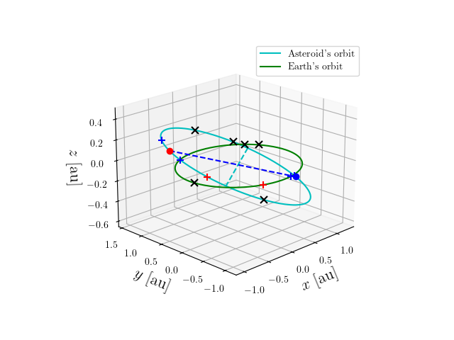 Asteroid orbit