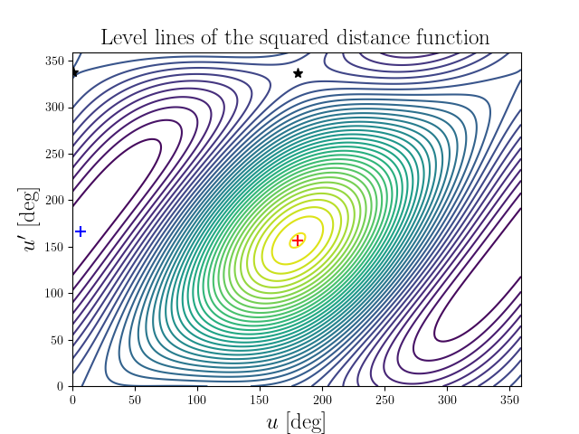 Level lines of the squared distance function