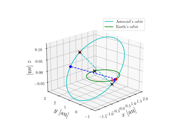 Asteroid orbit