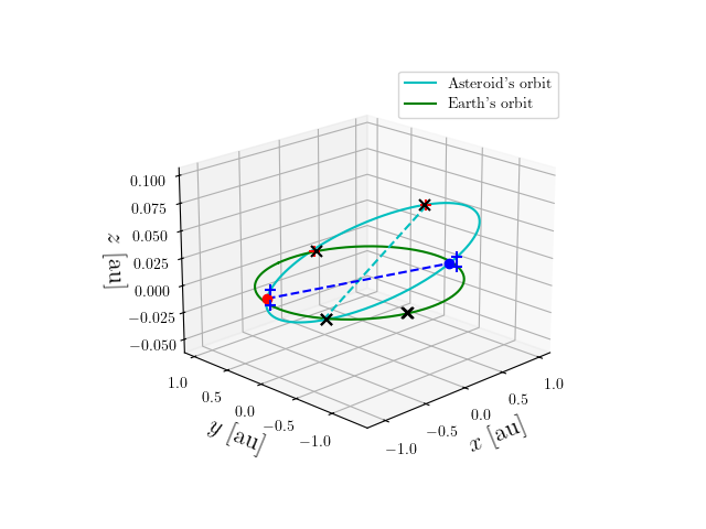 Asteroid orbit