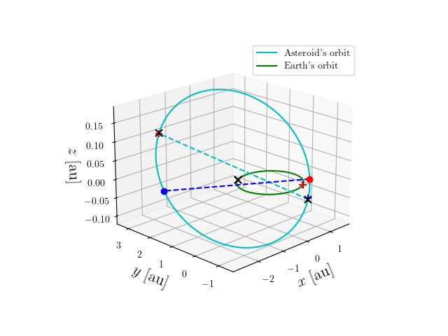 Asteroid orbit