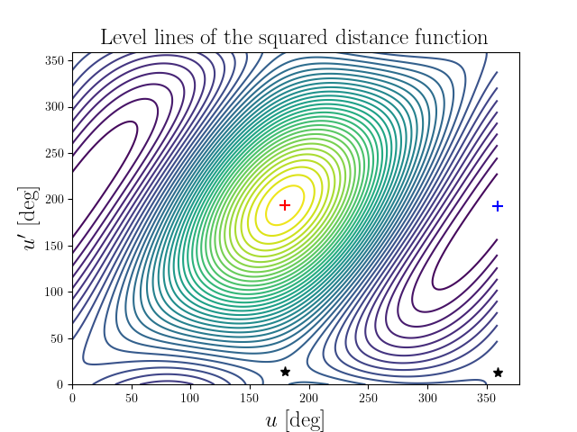 Level lines of the squared distance function