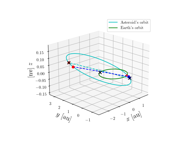 Asteroid orbit