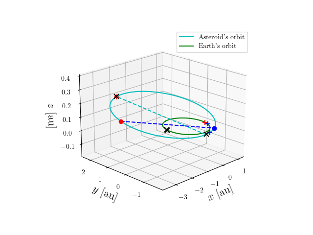 Asteroid orbit