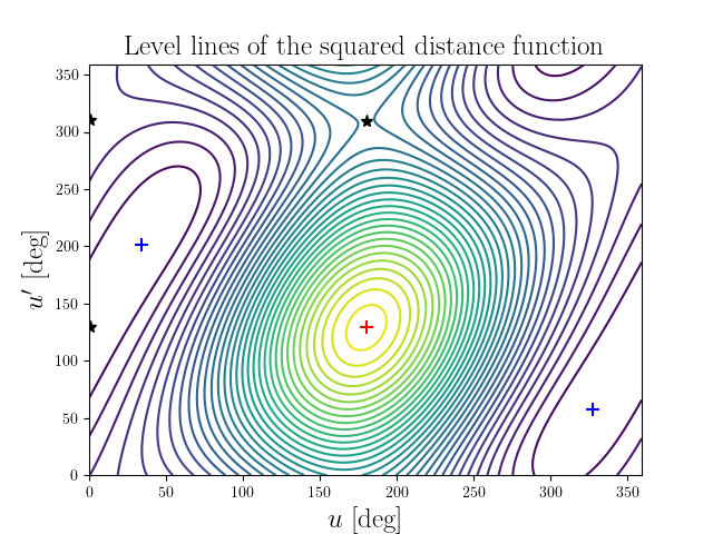 Level lines of the squared distance function
