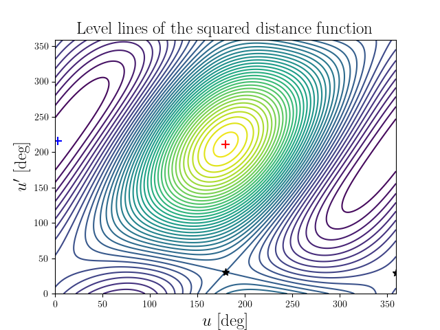 Level lines of the squared distance function