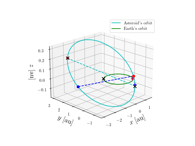 Asteroid orbit