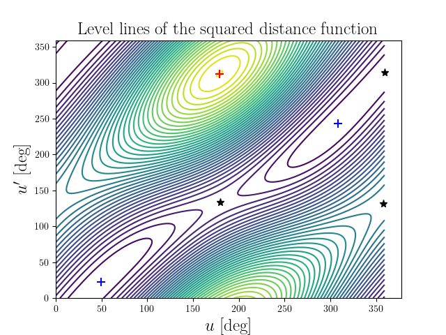 Level lines of the squared distance function