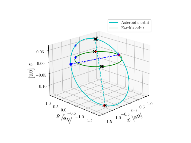 Asteroid orbit