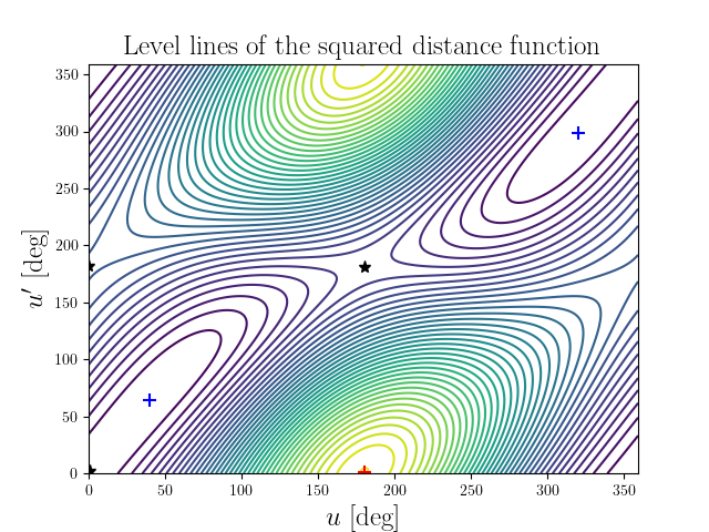 Level lines of the squared distance function