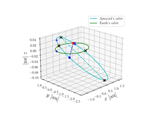Asteroid orbit