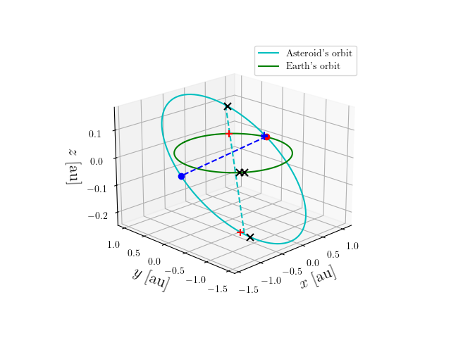 Asteroid orbit
