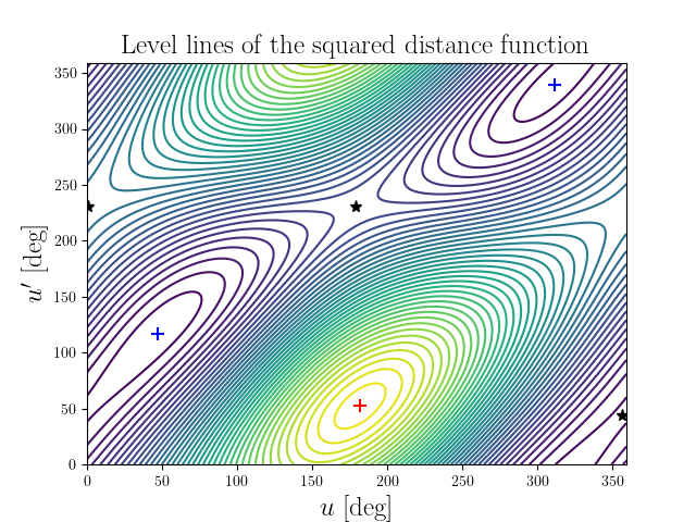 Level lines of the squared distance function