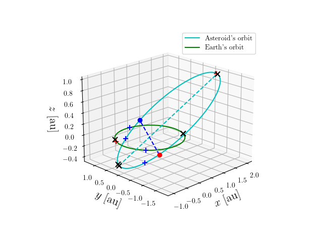 Asteroid orbit