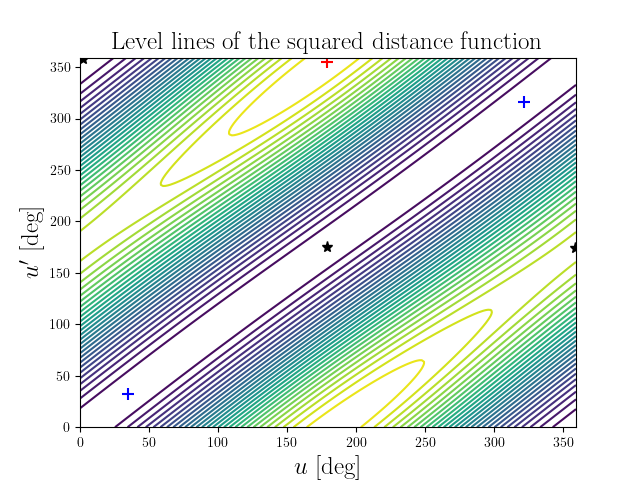 Level lines of the squared distance function
