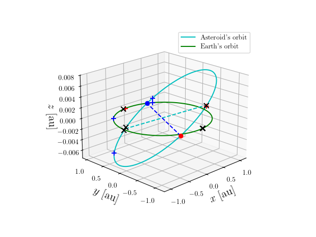 Asteroid orbit