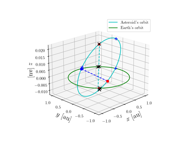 Asteroid orbit