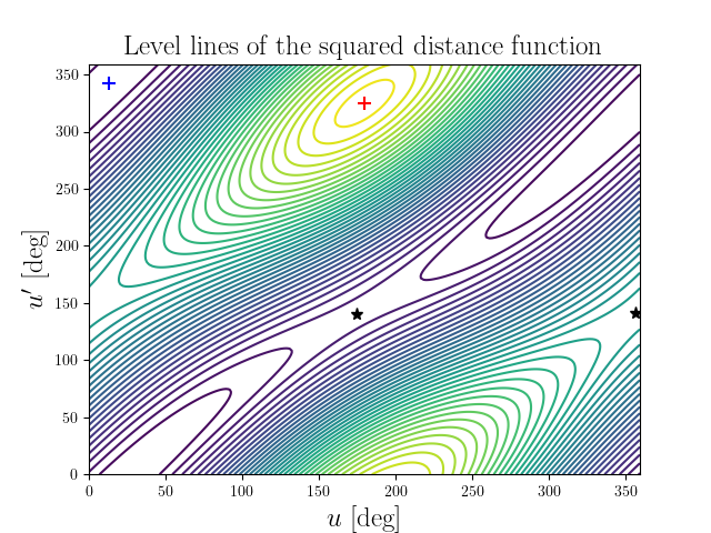 Level lines of the squared distance function