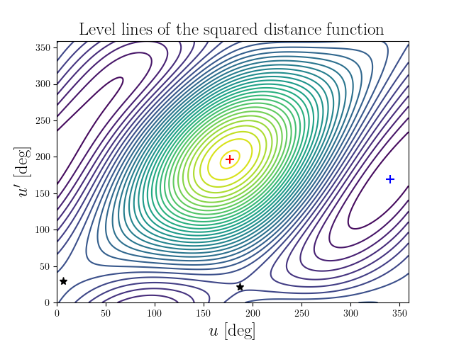 Level lines of the squared distance function