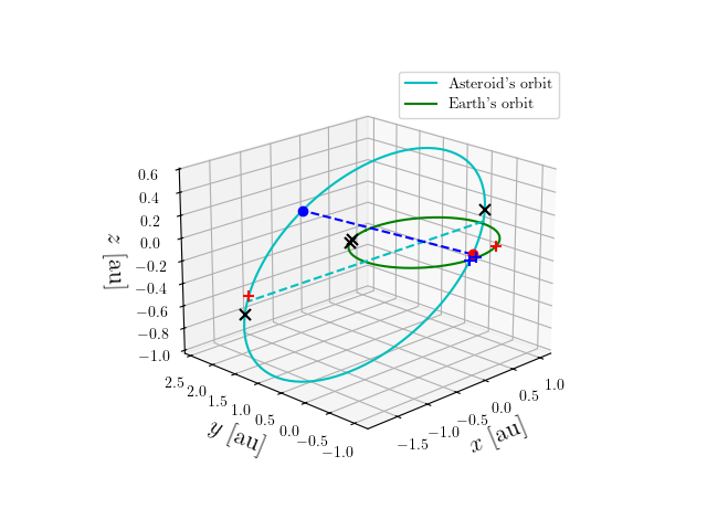 Asteroid orbit
